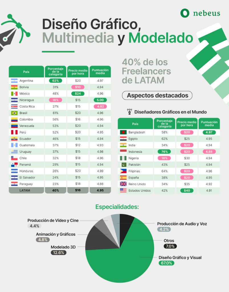 2 - Diseño gráfico, Multimedia y Modelado | Estadísticas Freelancers en Latinoamérica | iMaat, Agencia de Marketing Digital