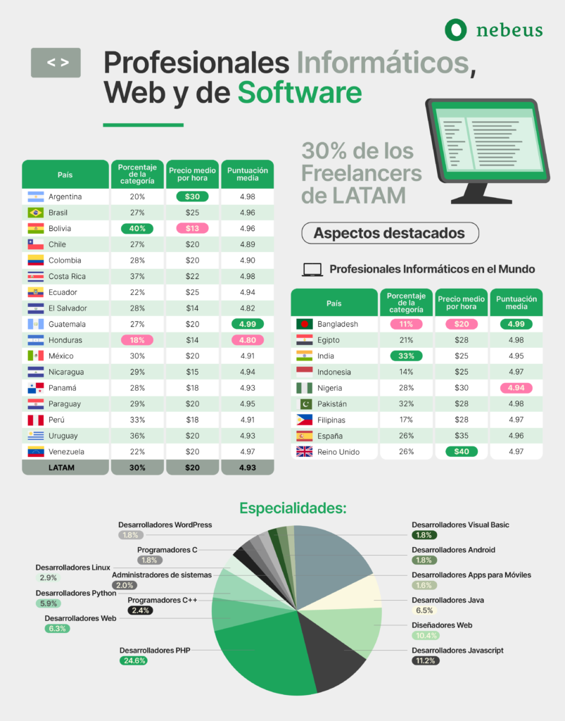 3 - Profesionales Informáticos, Web y de Software | Estadísticas Freelancers en Latinoamérica | iMaat, Agencia de Marketing Digital