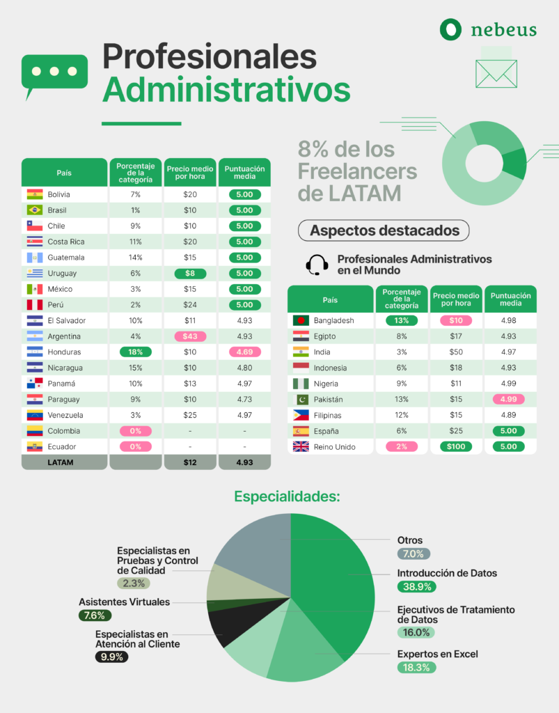 4 - Profesionales Administrativos | Estadísticas Freelancers en Latinoamérica | iMaat, Agencia de Marketing Digital