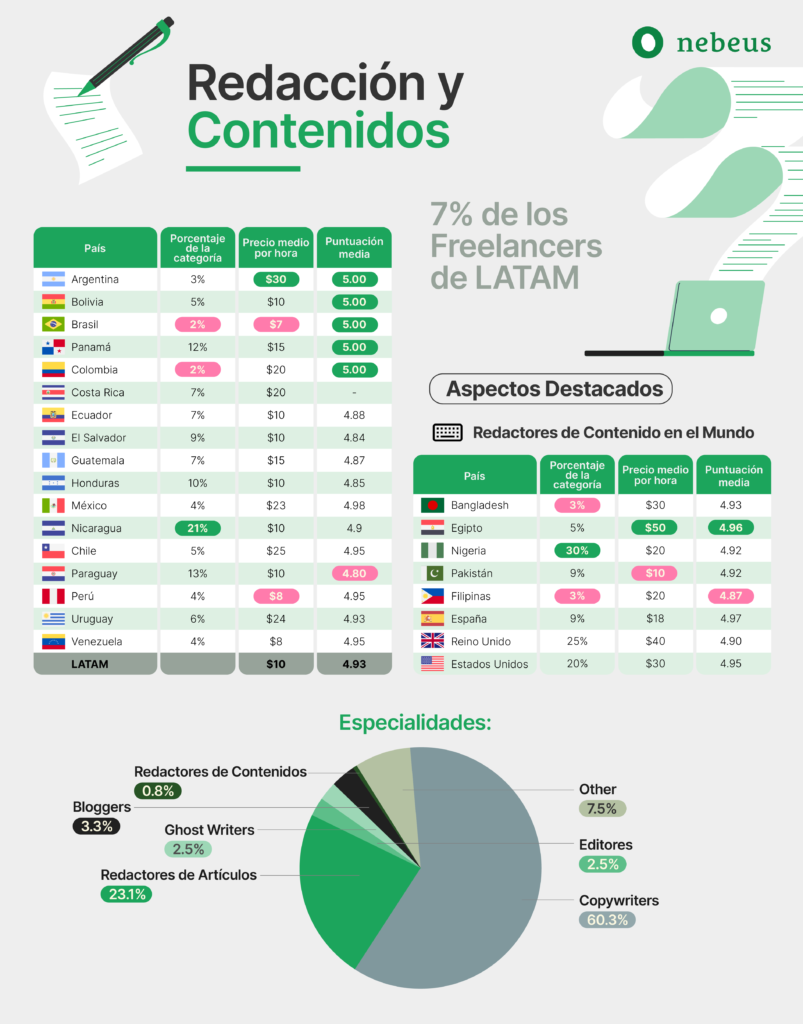 5 - Redacción y Contenidos | Estadísticas Freelancers en Latinoamérica | iMaat, Agencia de Marketing Digital