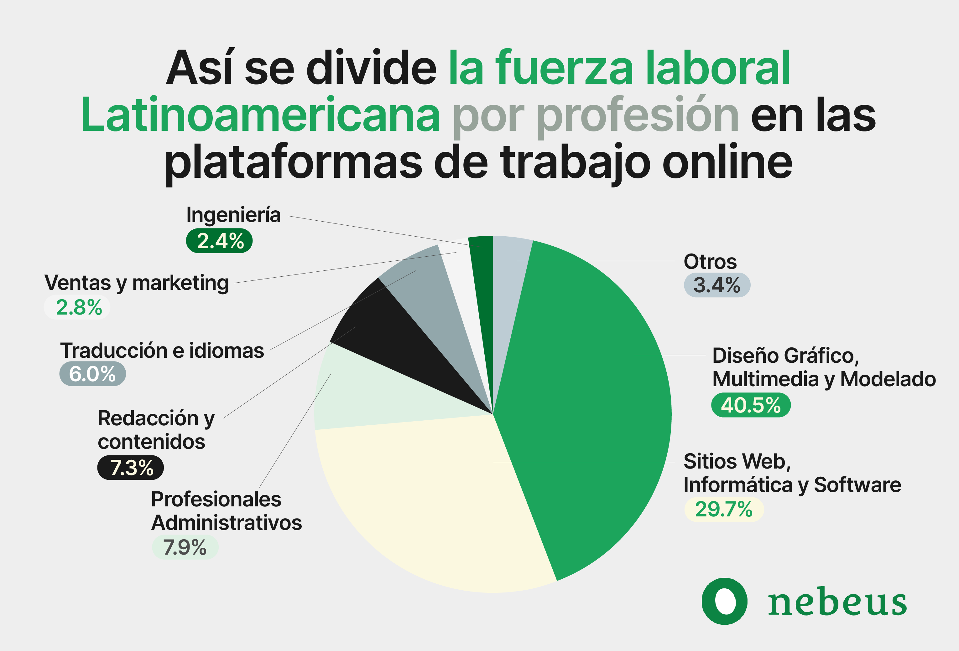Fuerza laboral Latinoamericana por profesión en plataformas de trabajo online | iMaat, Agencia de Marketing Digital